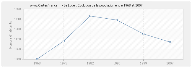 Population Le Lude